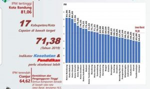 IPM Cianjur Terpuruk, Maksimalkan APBD