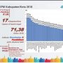 IPM Cianjur Terpuruk, Maksimalkan APBD