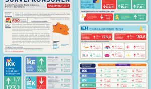 Optimisme Konsumen Semakin Meningkat Selama 2019