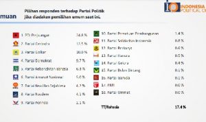 Gabung Koalisi, Elektabilitas PAN Menguat Meninggalkan PKS dan NasDem