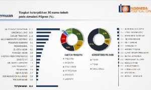 Survei IPO: Sandiaga Uno Paling Disukai, Elektabilitas Prabowo Kian Merosot