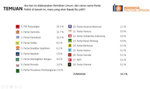 Survei IPO: Elektabilitas Golkar, PKB dan PAN Terjun Bebas