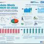 Indeks Bisnis UMKM: Pelaku UMKM Makin Optimis Memasuki Kuartal II 2022