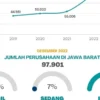 Jumlah Perusahaan di Jabar Meningkat