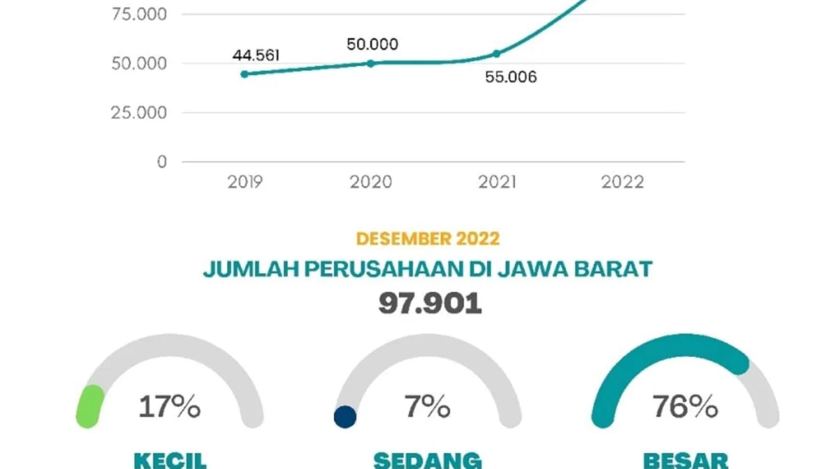 Jumlah Perusahaan di Jabar Meningkat