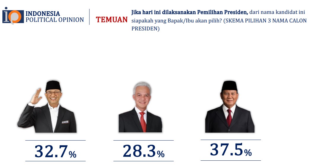 Survei Elektabilitas 3 Capres 2024 Versi IPO: Prabowo 37,5%, Anies 32,7%, Ganjar 28,3%