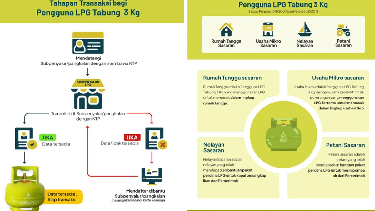 Syarat Beli Tabung Gas LPG 3 Kg