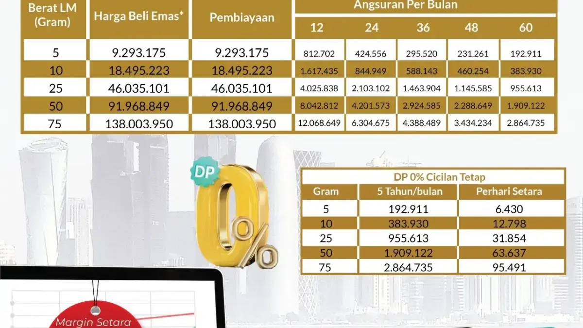 Simulasi Cicil Emas BSI, Investasi Tanpa Harap-Harap Cemas, Cicilan Tetap dan Ringan