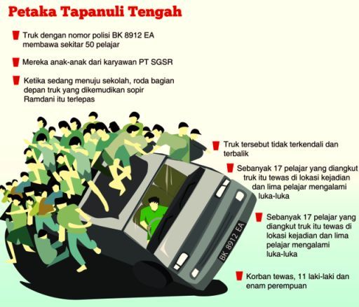 17 Pelajar Tewas Grafis Kecelakaan Pelajar Tapanuli - bandung ekspres