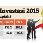 Realisasi Investasi Tembus Rp 400 T