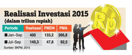 Realisasi Investasi Tembus Rp 400 T Realisasi Investasi Tembus Rp 400 T