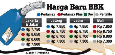 Formula Baru Hitung-Hitungan Harga BBM