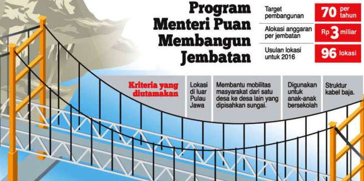 Program Menghubungkan Daerah Terpencil