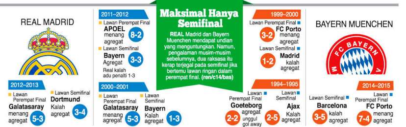 Perempat Final Liga Champion, Jalan Mudah Dua Raksasa