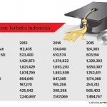 Pengangguran Tingkat Sarjana Meresahkan