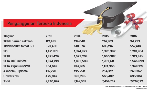 Pengangguran Tingkat Sarjana Meresahkan Pengangguran Tingkat Sarjana Meresahkan