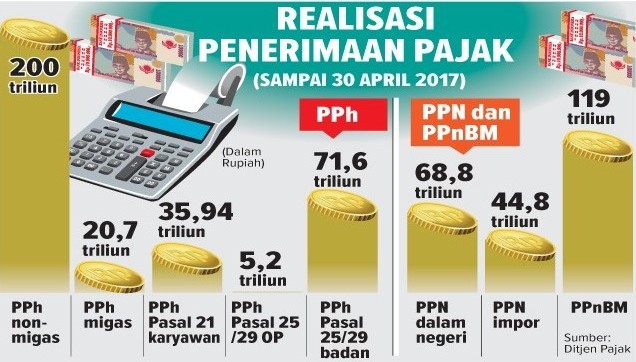 Ditjen Pajak Kejar WP Nakal