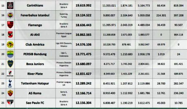 Popularitas Persib Kalahkan Roma