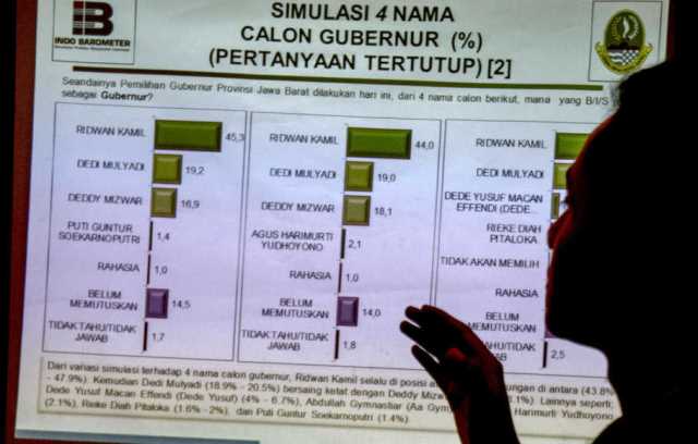 TETAP NETRAL: Direktur Eksekutif Indo Barometer, Muhammad Qodari saat menjelaskan hasil survei pilkada Jabar, Kamis (19/4).
