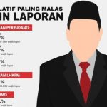 Ungkap Nama Yang Belum Lapor LHKPN