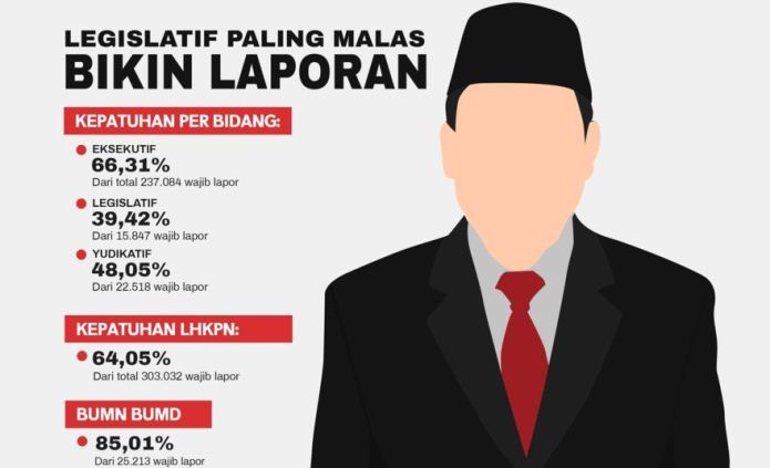 Ungkap Nama Yang Belum Lapor LHKPN
