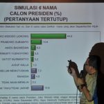 Survei Indo Barometer Jokowi-Amin Unggul