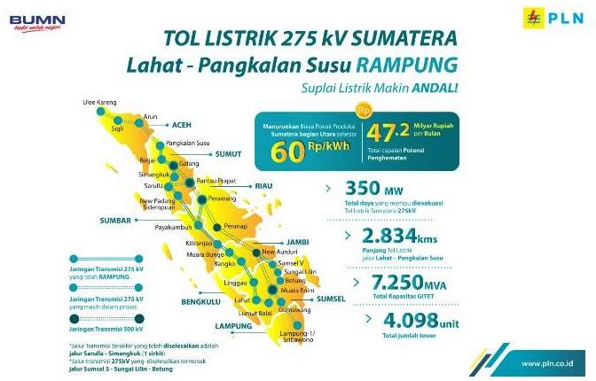 Tol Listrik 275 kV Sepanjang 2834 kms di Sumatera Rampung, Suplai Listrik Makin Handal Tol Listrik 275 kV Sepanjang 2834 kms di Sumatera Rampung, Suplai Listrik Makin Handal
