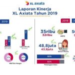 XL Axiata Raih Pertumbuhan Pendapatan diatas Rata-rata Industri
