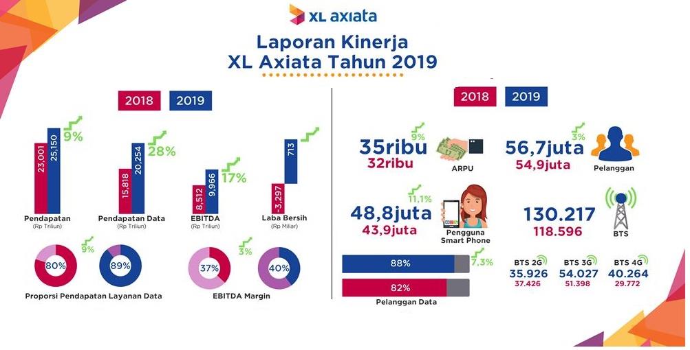 XL Axiata Raih Pertumbuhan Pendapatan diatas Rata-rata Industri