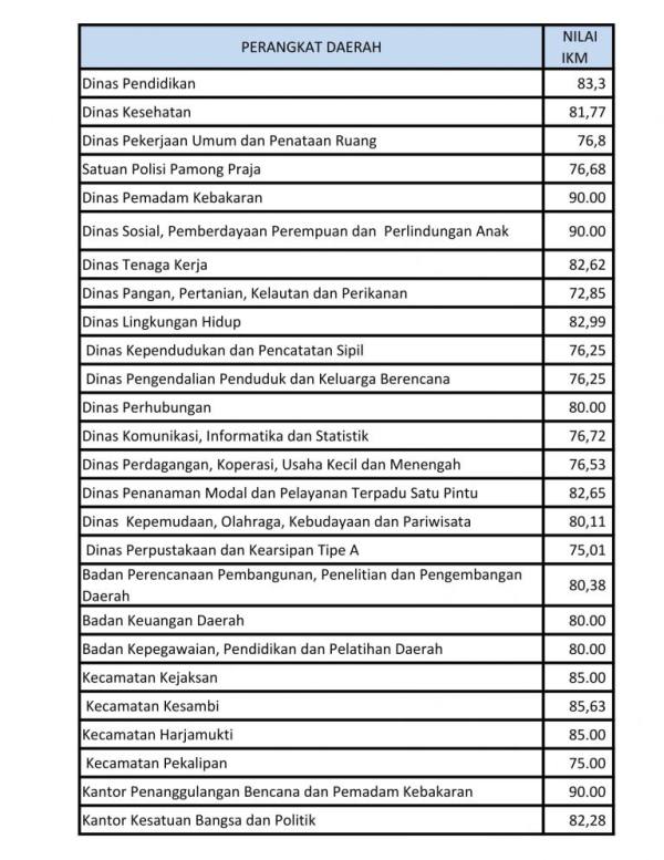 3 Instansi yang Pelayanannya Paling Memuaskan di Kota Cirebon
