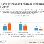 Berdasarkan Hasil Survei, Mayoritas Dukung RUU Cipta Kerja Segera Disahkan