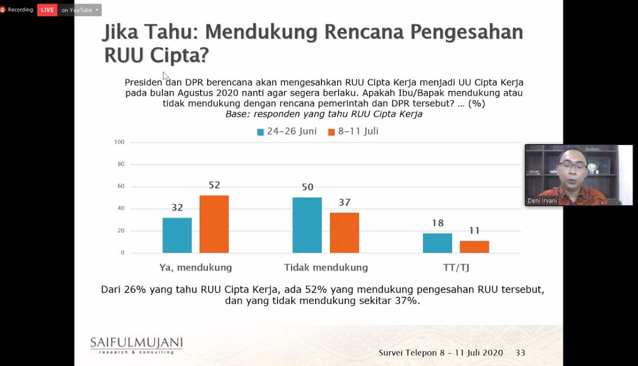 Berdasarkan Hasil Survei, Mayoritas Dukung RUU Cipta Kerja Segera Disahkan