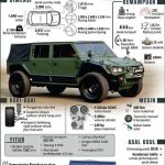 Kendaraan Taktis Militer Karya Anak Bangsa "Maung"