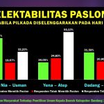 Hasil Survei Poldata Berikan Keunggulan Pasangan Nia-Usman dengan Tingkat Elektabilitas 48 Persen