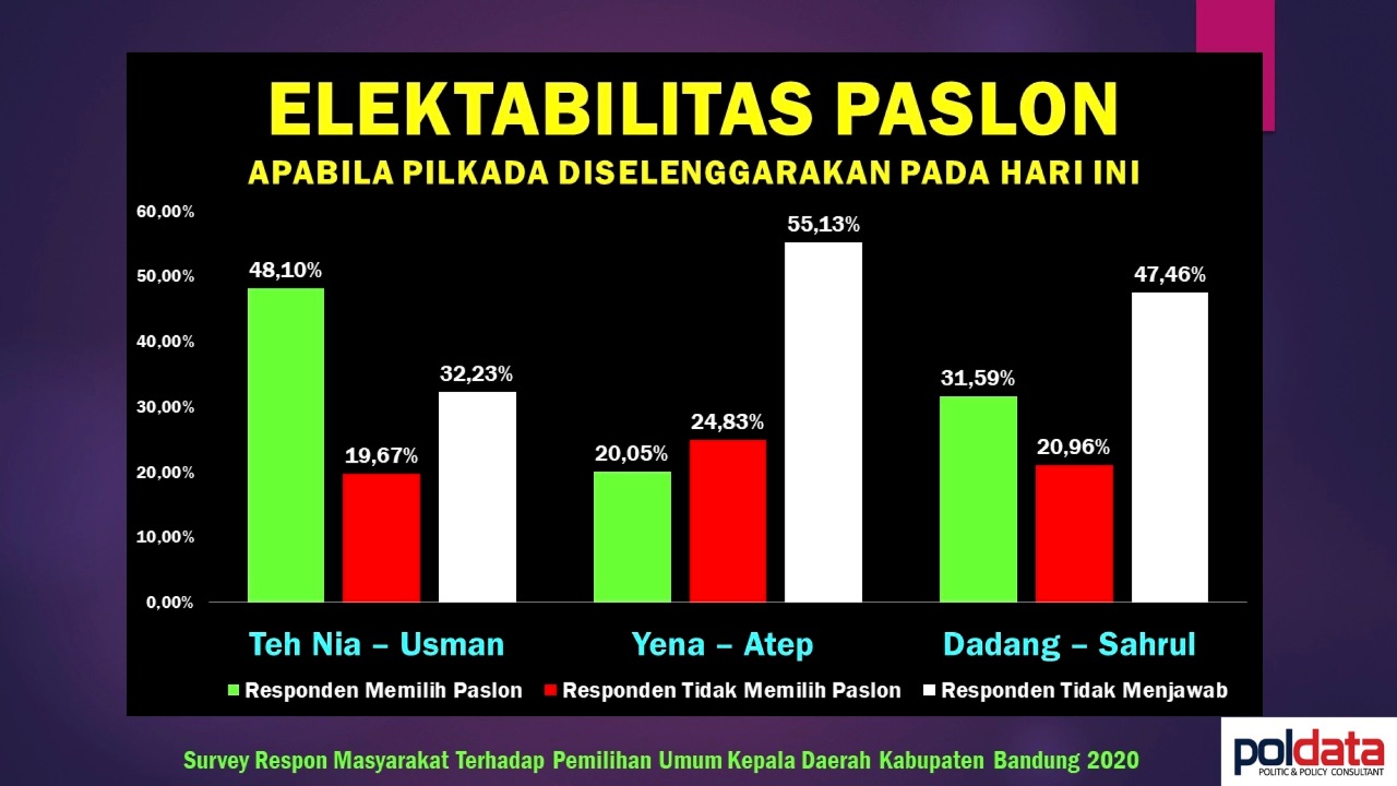 Hasil Survei Poldata Berikan Keunggulan Pasangan Nia-Usman dengan Tingkat Elektabilitas 48 Persen