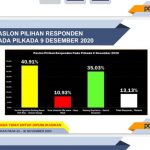 Data Survei Poldata Bocor, Pasangan Nia-Usman Diketahui Unggul di Pilkada Kab. Bandung