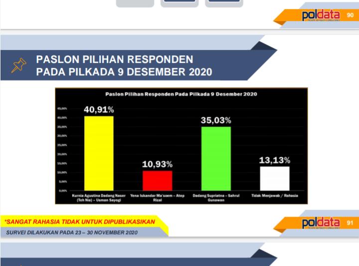 Data Survei Poldata Bocor, Pasangan Nia-Usman Diketahui Unggul di Pilkada Kab. Bandung