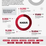 Anak Sekolah Sumbang 8,87% Kasus Covid-19, Inilah Data Lengkapnya