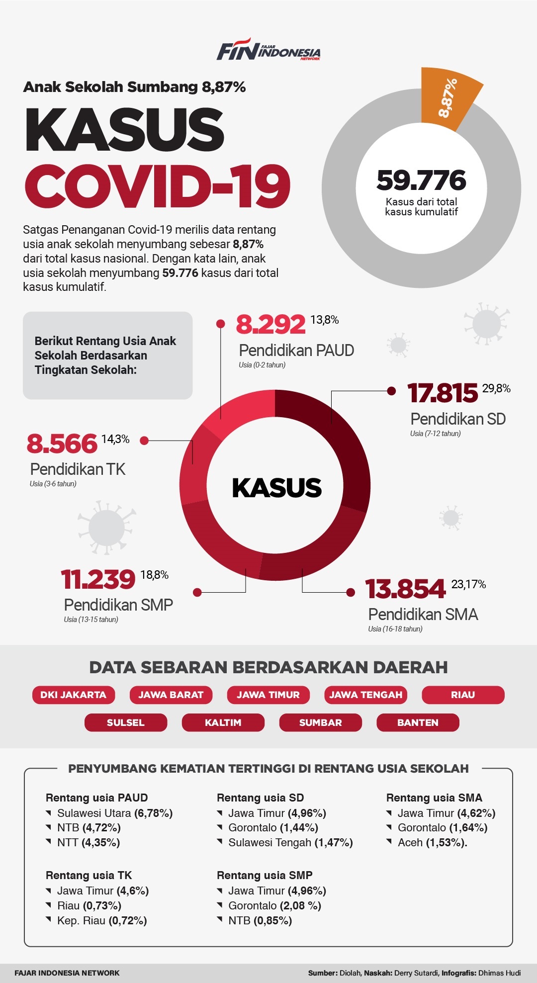 Anak Sekolah Sumbang 8,87% Kasus Covid-19, Inilah Data Lengkapnya Anak Sekolah Sumbang 8,87% Kasus Covid-19, Inilah Data Lengkapnya