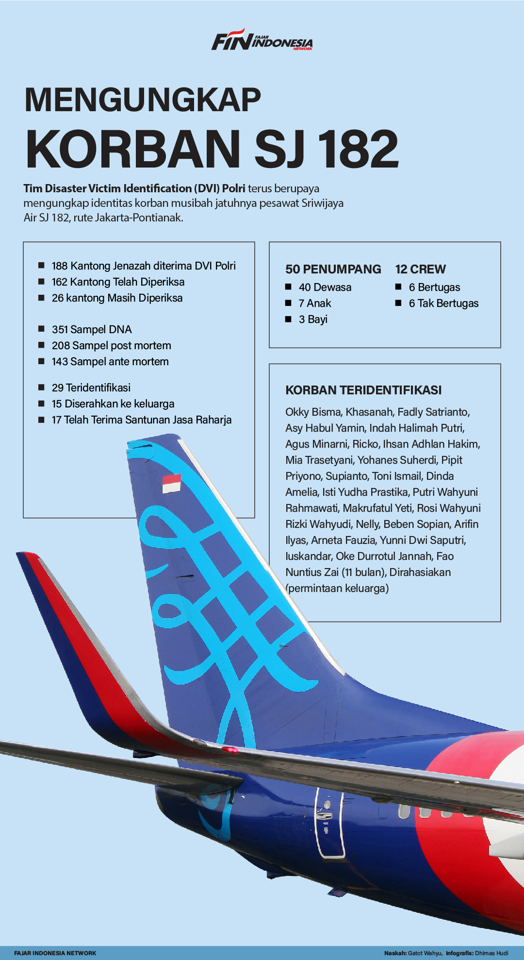 Data Terkini! Ungkap Semua Korban Sriwijaya Air SJ 182