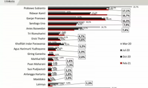 Elektabilitas Prabowo Bersaing dengan Ridwan Kamil