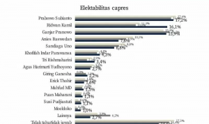 Prabowo dan Ridwan Kamil Ungguli Survei Elektabilitas Capres 2024