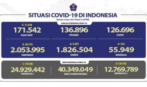 Prediksi Epidemiolog UI Terjadi, Kasus Covid-19 Lampaui 20 Ribu Sehari kenaikan covid-19