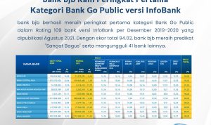 bank bjb Raih Peringkat Pertama Kategori Bank Go Public versi InfoBank