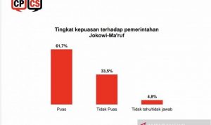 Hasil survei Center for Political Communication Studies (CPCS) yang disiarkan di Jakarta, Rabu (20/10/2021), menunjukkan 61,7 persen dari 1.200 responden mengaku puas terhadap kinerja pemerintah. ANTARA/HO-CPCS