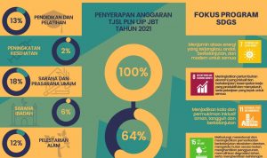 Dorong Peningkatan Sosial, Ekonomi, Lingkungan Masyarakat melalui Program PLN Peduli Dorong Peningkatan Sosial, Ekonomi, Lingkungan Masyarakat melalui Program PLN Peduli