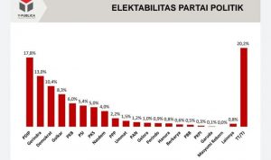 elektabilitas partai politik parpol pdi perjuangan