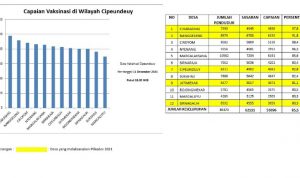Cipeundeuy Klaim 85 Persen Warganya Sudah Divaksin