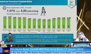 Pada periode September 2015 - September 2021 tingkat kemiskinan di Jawa Barat menunjukkan tren menurun.