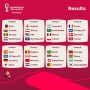 Piala Dunia Qatar: Review Hasil Pengundian Piala Dunia 2022